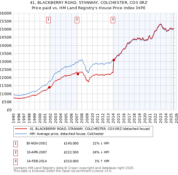 41, BLACKBERRY ROAD, STANWAY, COLCHESTER, CO3 0RZ: Price paid vs HM Land Registry's House Price Index