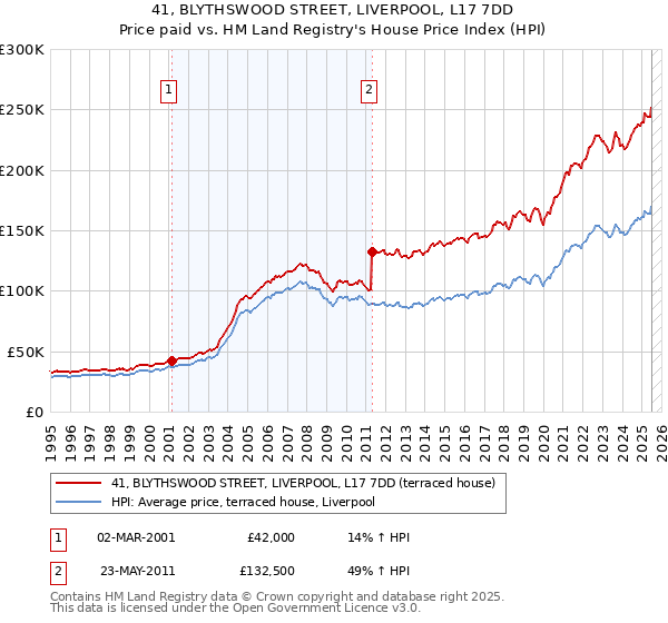 41, BLYTHSWOOD STREET, LIVERPOOL, L17 7DD: Price paid vs HM Land Registry's House Price Index