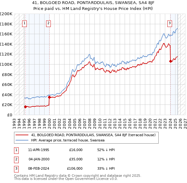 41, BOLGOED ROAD, PONTARDDULAIS, SWANSEA, SA4 8JF: Price paid vs HM Land Registry's House Price Index