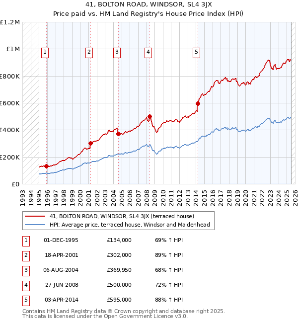 41, BOLTON ROAD, WINDSOR, SL4 3JX: Price paid vs HM Land Registry's House Price Index