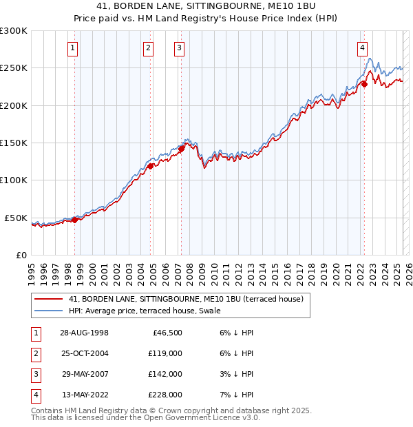 41, BORDEN LANE, SITTINGBOURNE, ME10 1BU: Price paid vs HM Land Registry's House Price Index