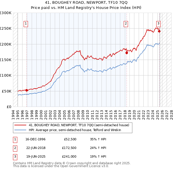 41, BOUGHEY ROAD, NEWPORT, TF10 7QQ: Price paid vs HM Land Registry's House Price Index