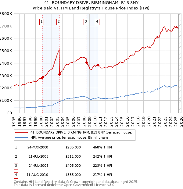 41, BOUNDARY DRIVE, BIRMINGHAM, B13 8NY: Price paid vs HM Land Registry's House Price Index