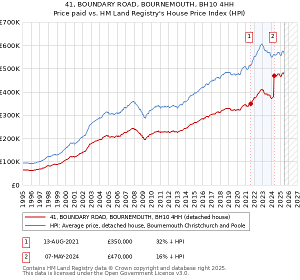 41, BOUNDARY ROAD, BOURNEMOUTH, BH10 4HH: Price paid vs HM Land Registry's House Price Index