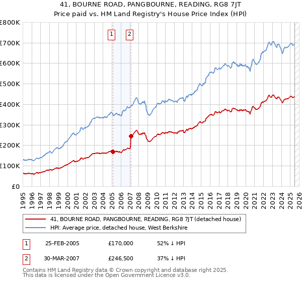 41, BOURNE ROAD, PANGBOURNE, READING, RG8 7JT: Price paid vs HM Land Registry's House Price Index