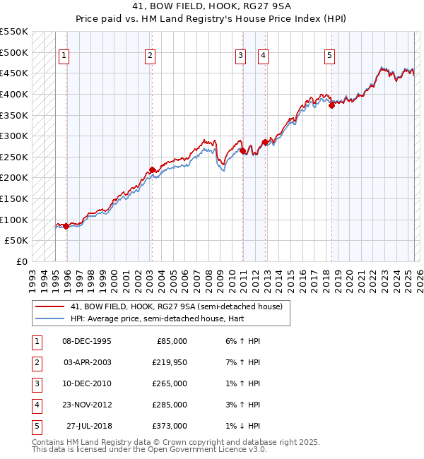 41, BOW FIELD, HOOK, RG27 9SA: Price paid vs HM Land Registry's House Price Index