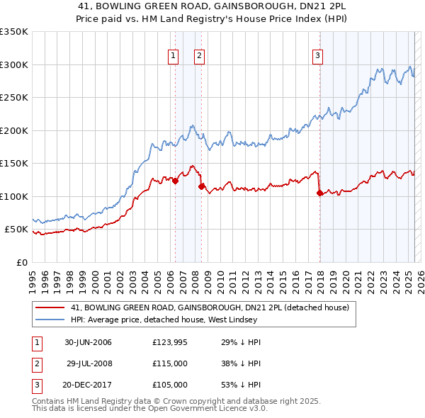 41, BOWLING GREEN ROAD, GAINSBOROUGH, DN21 2PL: Price paid vs HM Land Registry's House Price Index
