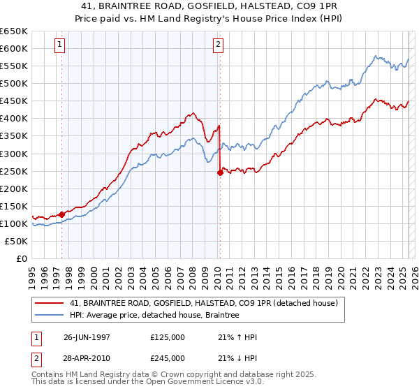 41, BRAINTREE ROAD, GOSFIELD, HALSTEAD, CO9 1PR: Price paid vs HM Land Registry's House Price Index