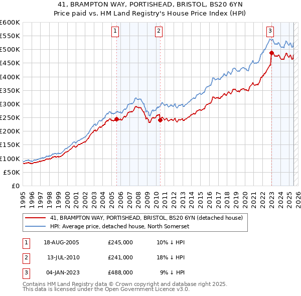 41, BRAMPTON WAY, PORTISHEAD, BRISTOL, BS20 6YN: Price paid vs HM Land Registry's House Price Index