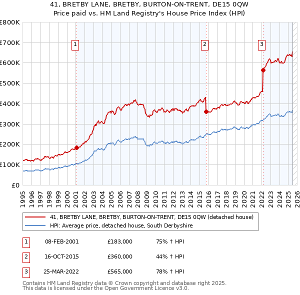 41, BRETBY LANE, BRETBY, BURTON-ON-TRENT, DE15 0QW: Price paid vs HM Land Registry's House Price Index