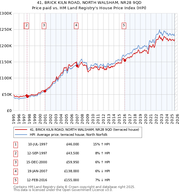 41, BRICK KILN ROAD, NORTH WALSHAM, NR28 9QD: Price paid vs HM Land Registry's House Price Index