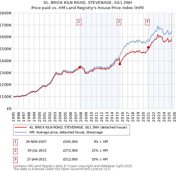 41, BRICK KILN ROAD, STEVENAGE, SG1 2NH: Price paid vs HM Land Registry's House Price Index