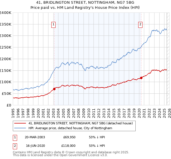 41, BRIDLINGTON STREET, NOTTINGHAM, NG7 5BG: Price paid vs HM Land Registry's House Price Index
