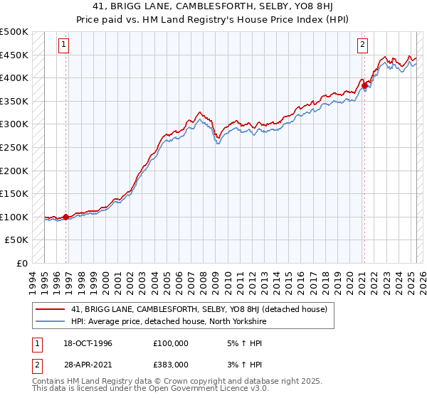 41, BRIGG LANE, CAMBLESFORTH, SELBY, YO8 8HJ: Price paid vs HM Land Registry's House Price Index