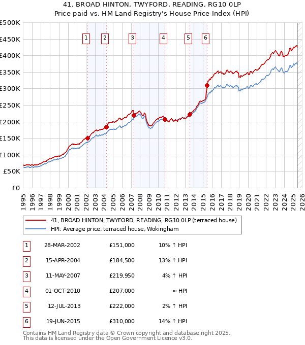 41, BROAD HINTON, TWYFORD, READING, RG10 0LP: Price paid vs HM Land Registry's House Price Index