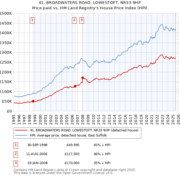 41, BROADWATERS ROAD, LOWESTOFT, NR33 9HP: Price paid vs HM Land Registry's House Price Index