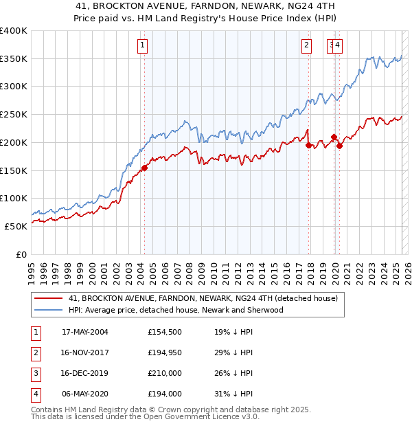41, BROCKTON AVENUE, FARNDON, NEWARK, NG24 4TH: Price paid vs HM Land Registry's House Price Index