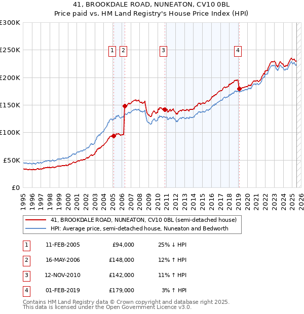 41, BROOKDALE ROAD, NUNEATON, CV10 0BL: Price paid vs HM Land Registry's House Price Index