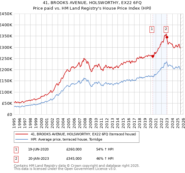 41, BROOKS AVENUE, HOLSWORTHY, EX22 6FQ: Price paid vs HM Land Registry's House Price Index