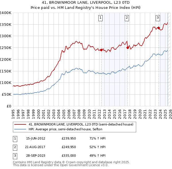 41, BROWNMOOR LANE, LIVERPOOL, L23 0TD: Price paid vs HM Land Registry's House Price Index