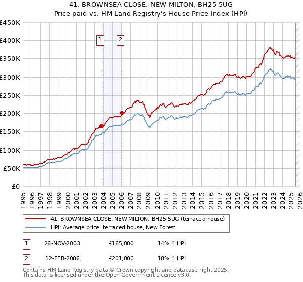 41, BROWNSEA CLOSE, NEW MILTON, BH25 5UG: Price paid vs HM Land Registry's House Price Index