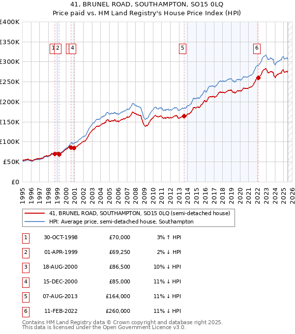 41, BRUNEL ROAD, SOUTHAMPTON, SO15 0LQ: Price paid vs HM Land Registry's House Price Index