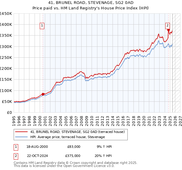 41, BRUNEL ROAD, STEVENAGE, SG2 0AD: Price paid vs HM Land Registry's House Price Index