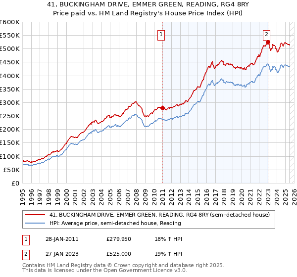 41, BUCKINGHAM DRIVE, EMMER GREEN, READING, RG4 8RY: Price paid vs HM Land Registry's House Price Index