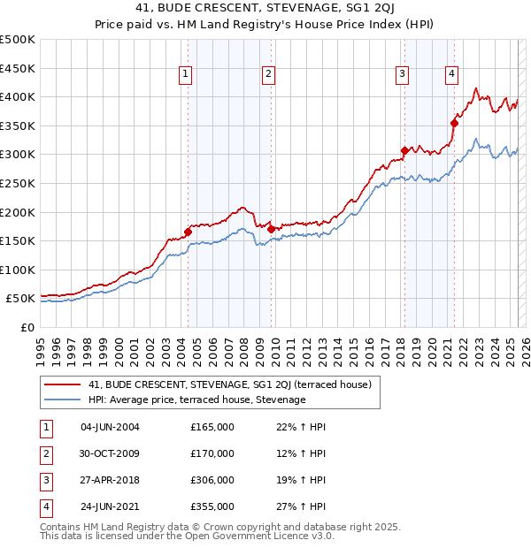 41, BUDE CRESCENT, STEVENAGE, SG1 2QJ: Price paid vs HM Land Registry's House Price Index