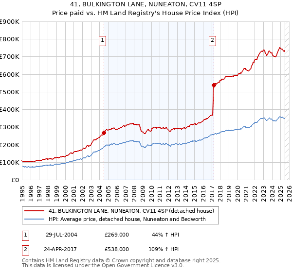 41, BULKINGTON LANE, NUNEATON, CV11 4SP: Price paid vs HM Land Registry's House Price Index