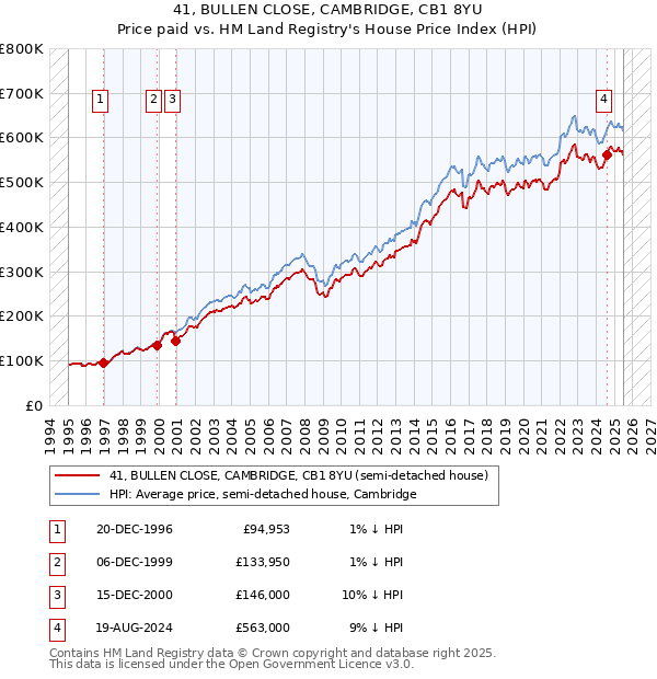 41, BULLEN CLOSE, CAMBRIDGE, CB1 8YU: Price paid vs HM Land Registry's House Price Index