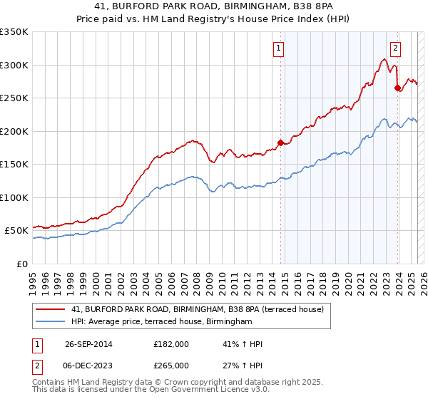 41, BURFORD PARK ROAD, BIRMINGHAM, B38 8PA: Price paid vs HM Land Registry's House Price Index
