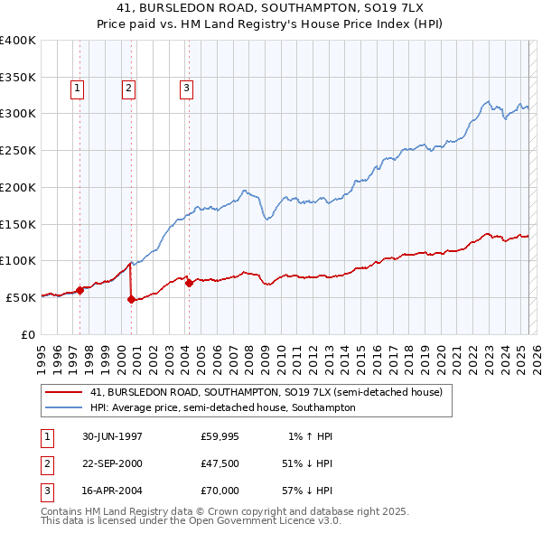 41, BURSLEDON ROAD, SOUTHAMPTON, SO19 7LX: Price paid vs HM Land Registry's House Price Index