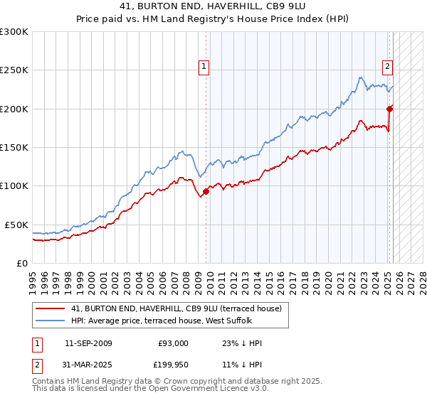 41, BURTON END, HAVERHILL, CB9 9LU: Price paid vs HM Land Registry's House Price Index