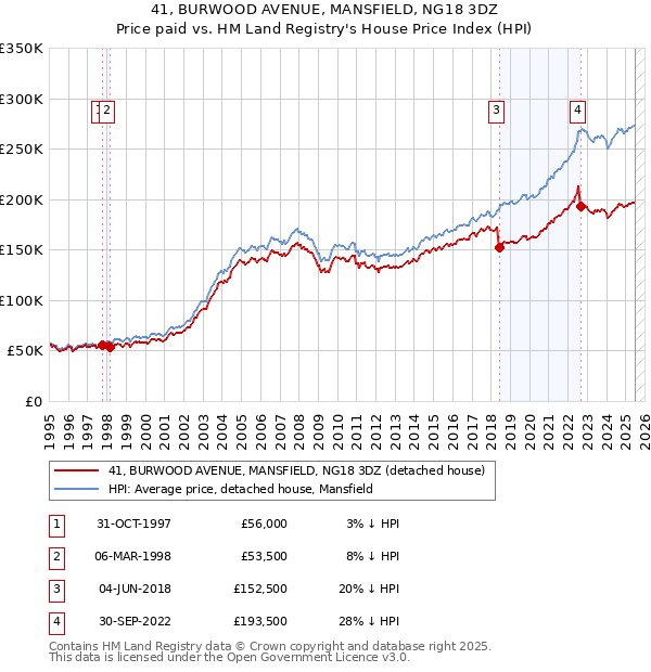 41, BURWOOD AVENUE, MANSFIELD, NG18 3DZ: Price paid vs HM Land Registry's House Price Index