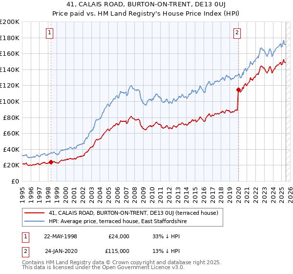 41, CALAIS ROAD, BURTON-ON-TRENT, DE13 0UJ: Price paid vs HM Land Registry's House Price Index