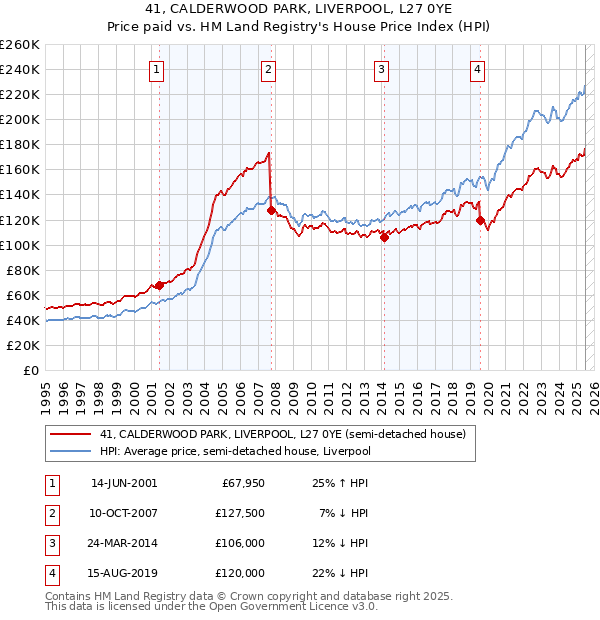 41, CALDERWOOD PARK, LIVERPOOL, L27 0YE: Price paid vs HM Land Registry's House Price Index