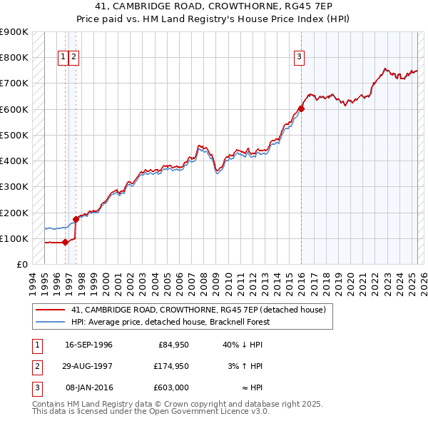 41, CAMBRIDGE ROAD, CROWTHORNE, RG45 7EP: Price paid vs HM Land Registry's House Price Index