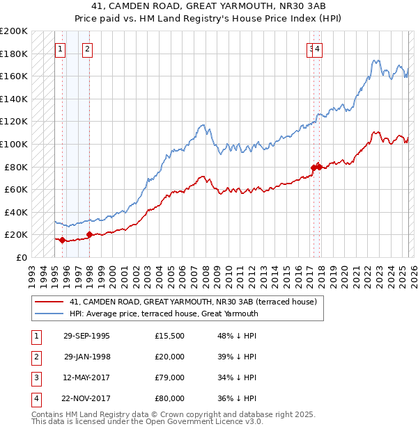 41, CAMDEN ROAD, GREAT YARMOUTH, NR30 3AB: Price paid vs HM Land Registry's House Price Index