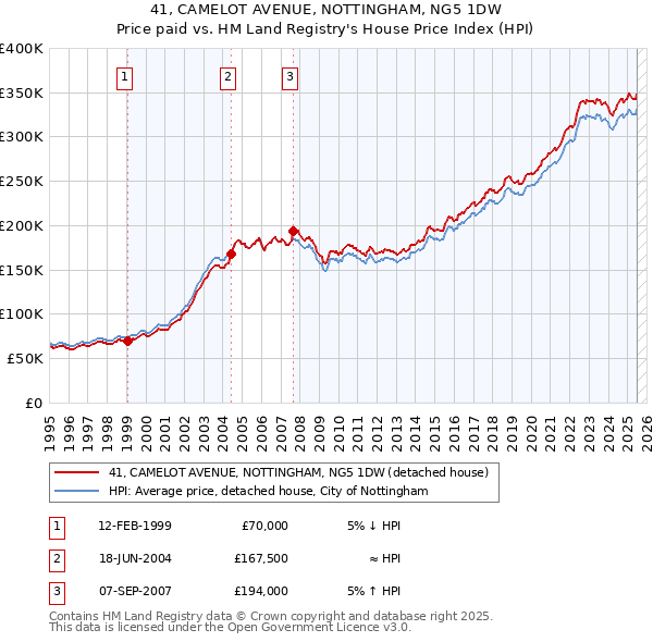41, CAMELOT AVENUE, NOTTINGHAM, NG5 1DW: Price paid vs HM Land Registry's House Price Index