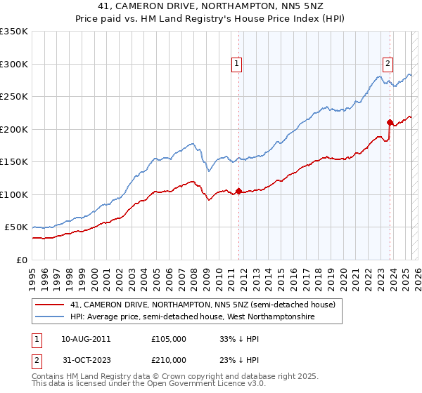 41, CAMERON DRIVE, NORTHAMPTON, NN5 5NZ: Price paid vs HM Land Registry's House Price Index
