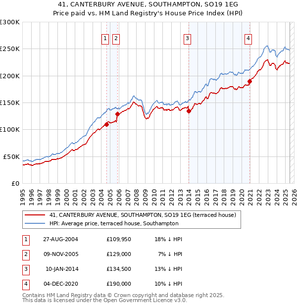 41, CANTERBURY AVENUE, SOUTHAMPTON, SO19 1EG: Price paid vs HM Land Registry's House Price Index