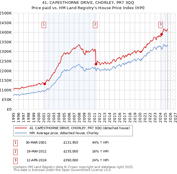 41, CAPESTHORNE DRIVE, CHORLEY, PR7 3QQ: Price paid vs HM Land Registry's House Price Index