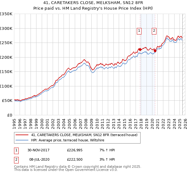41, CARETAKERS CLOSE, MELKSHAM, SN12 8FR: Price paid vs HM Land Registry's House Price Index