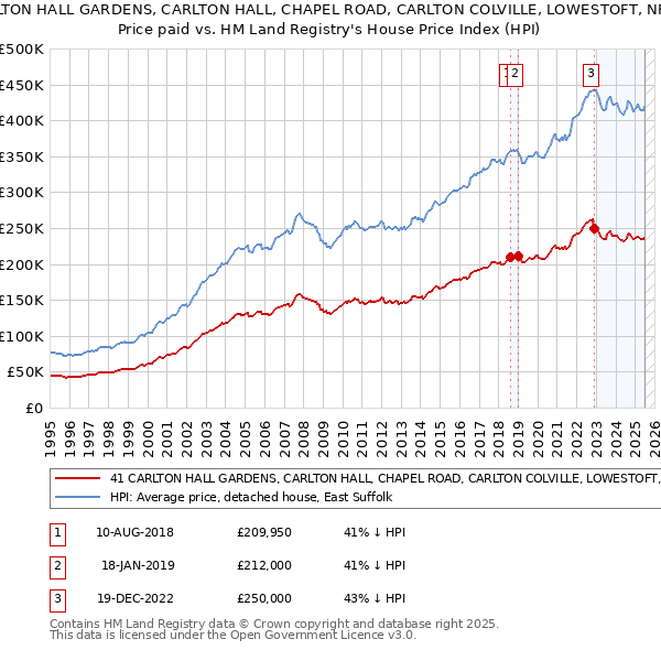 41 CARLTON HALL GARDENS, CARLTON HALL, CHAPEL ROAD, CARLTON COLVILLE, LOWESTOFT, NR33 8BL: Price paid vs HM Land Registry's House Price Index