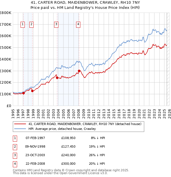 41, CARTER ROAD, MAIDENBOWER, CRAWLEY, RH10 7NY: Price paid vs HM Land Registry's House Price Index