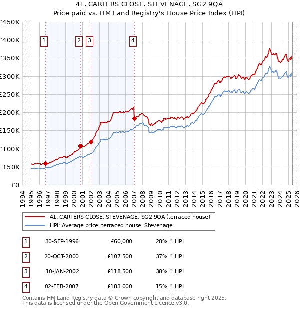 41, CARTERS CLOSE, STEVENAGE, SG2 9QA: Price paid vs HM Land Registry's House Price Index