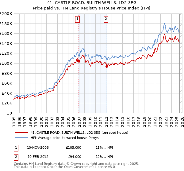 41, CASTLE ROAD, BUILTH WELLS, LD2 3EG: Price paid vs HM Land Registry's House Price Index