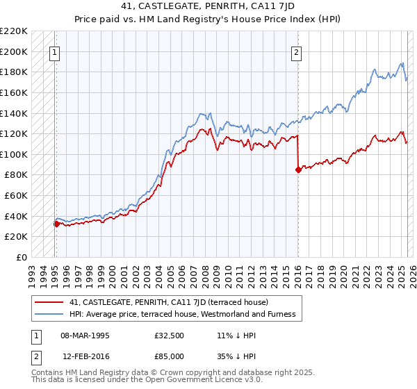 41, CASTLEGATE, PENRITH, CA11 7JD: Price paid vs HM Land Registry's House Price Index