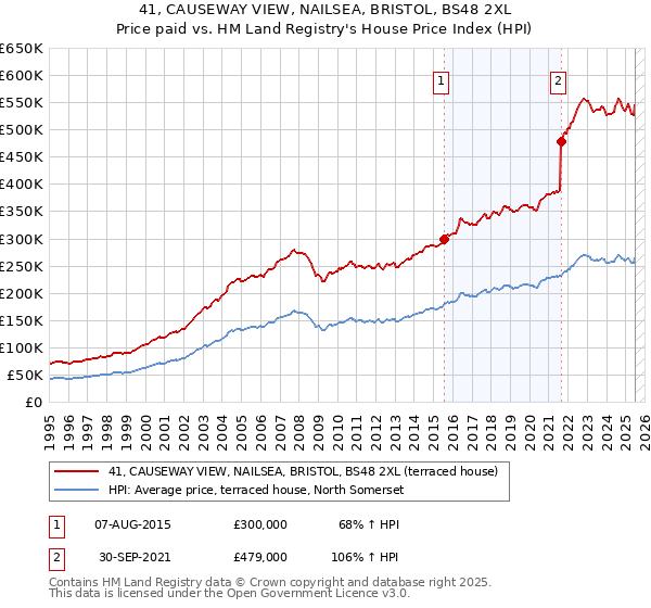 41, CAUSEWAY VIEW, NAILSEA, BRISTOL, BS48 2XL: Price paid vs HM Land Registry's House Price Index